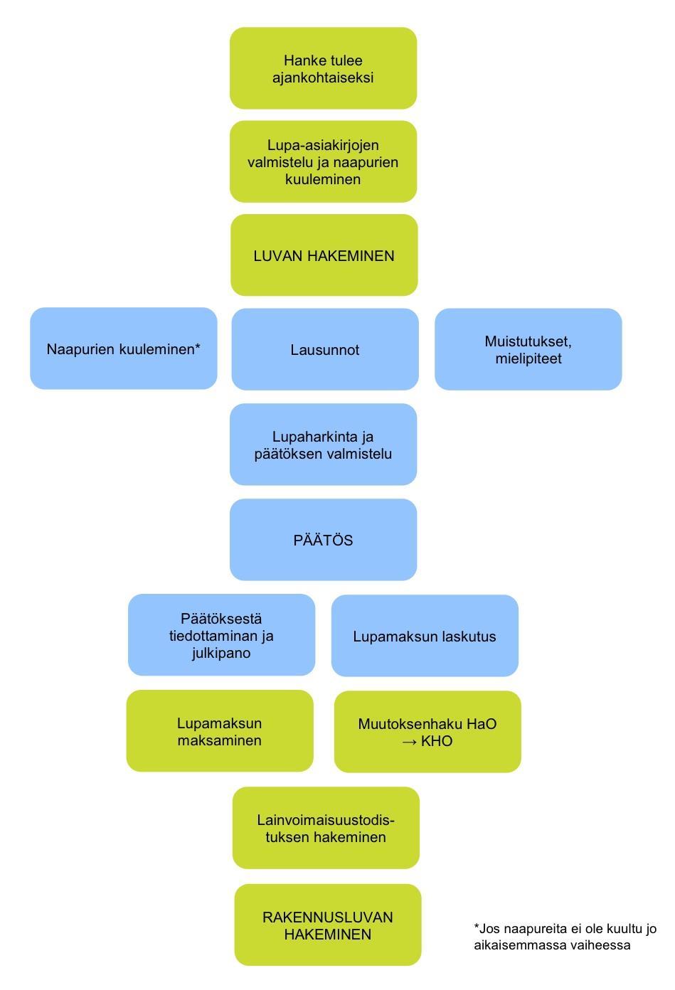 5 LIITE 5: Poikkeamispäätöksen ja