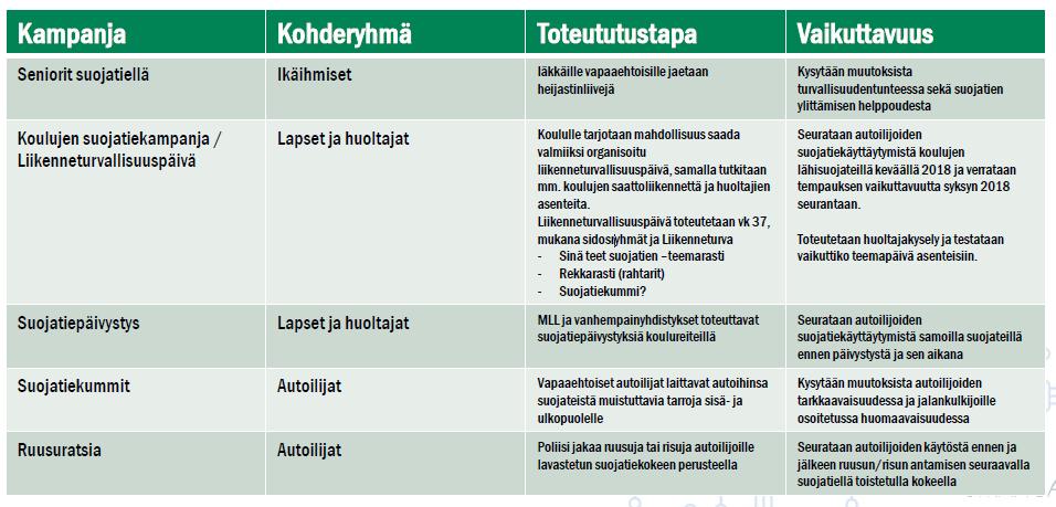 Suojatiekampanjan vaikuttavuus Järvenpäässä, Keravalla ja Tuusulassa Yhteyshenkilöt: