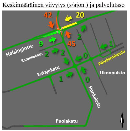 Sivusuunnan huono palvelutaso johtuu hyvin pienistä liikennemääristä ja valoliittymän pitkästä kiertoajasta (100 s). Kourulasta lähtevä liikenne koostuu päiväkotikoulun saattoliikenteestä (80 ajon.