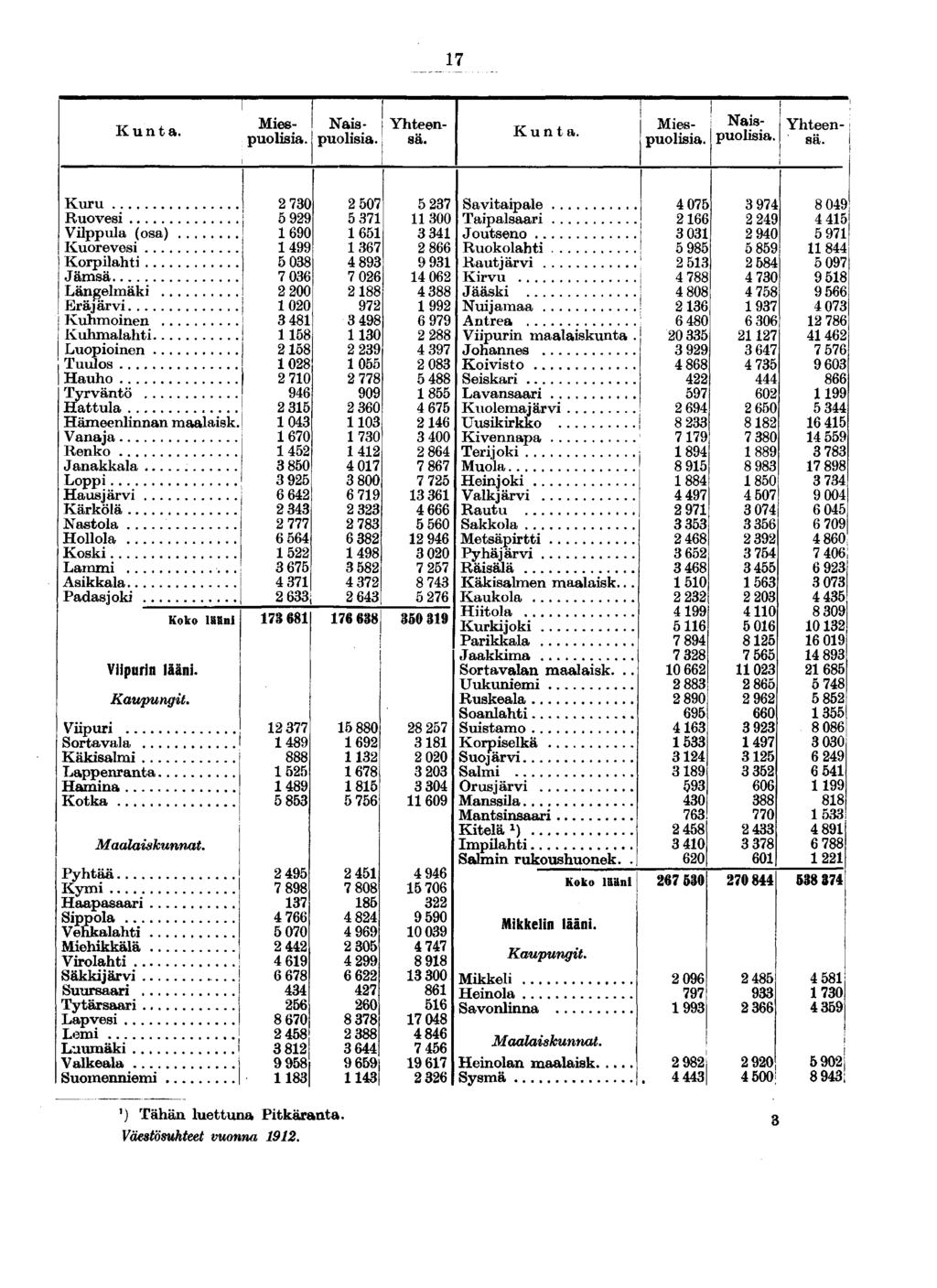 17 Kunta. Miespuolisia. Nais- Yhteenpuolisia. ; sä. Kunta. Mies- Naispuolisia, puolisia.