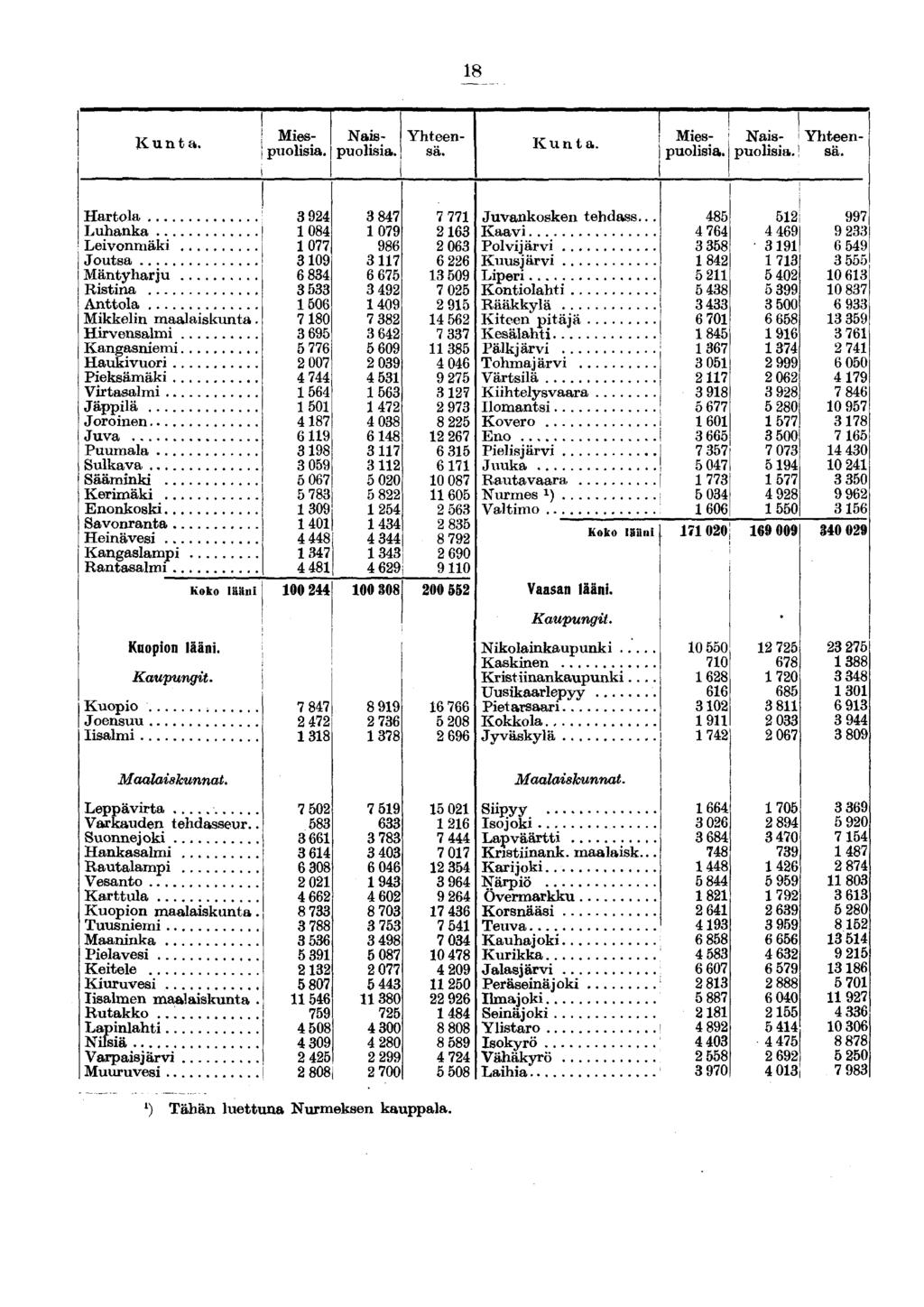 18 Kunta. Miespuolisia. Naispuolisia. Yhteen- K u n t a. Mies- Nais- ' Yhteenj puolisia. puolisia.! sä. Hartola Luhanka Leivonmäki Joutsa Mäntyharju Ristinä Anttola Mikkelin maalaiskunta.