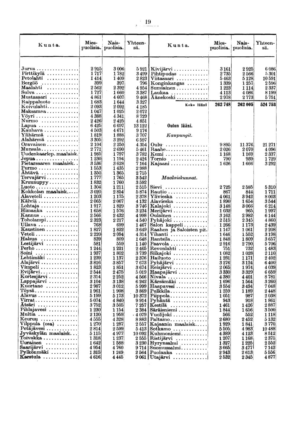 19 Kunta. Mies- ; Naispuolisia.! puolisia.