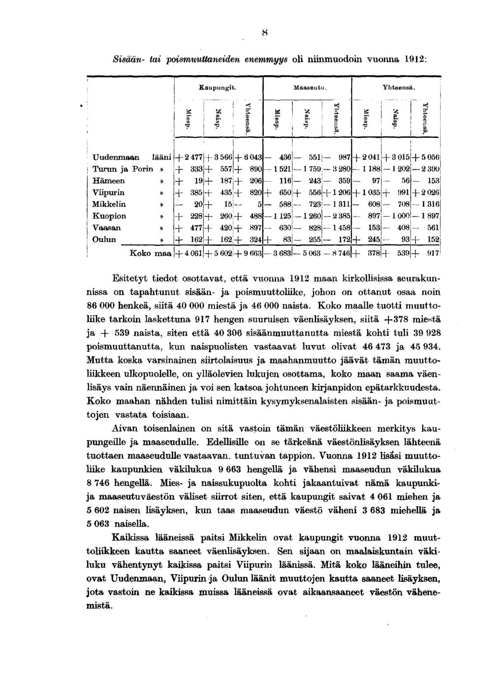 8 Sisään- tai poismuuttaneiden enemmyys oli niinmuodoin vuonna 1912: Maaseutu.