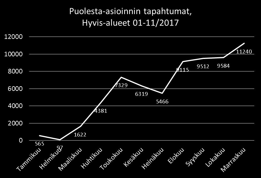 16 tä alaikäisen puolesta asioiden. Käyttöliittymätoteutus on myös osoittautunut toimivaksi ja mm. mobiiliasiointiin on tehty käyttöliittymäparannuksia.