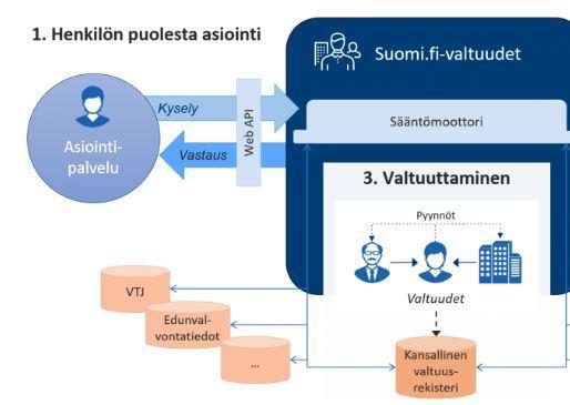 6 1.2 Kansallinen palveluarkkitehtuuriohjelma ja Valtuudet-palvelu Valtiovarainministeriön asettamassa kansallisen palveluarkkitehtuurin toteuttamisohjelmassa (KaPa) 2014 1017 toteutettiin julkisen