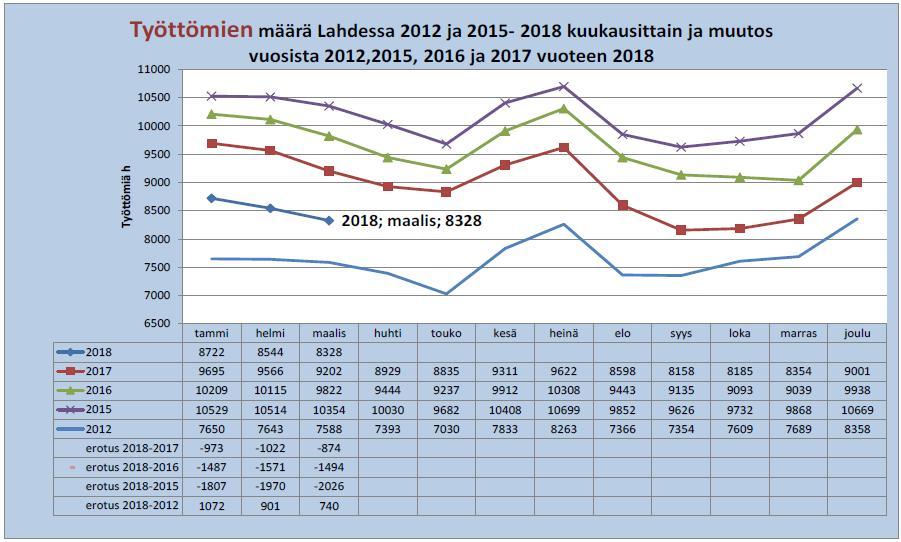 Työttömyys Maaliskuun työttömyysaste 14,7 % Lahden työttömyysaste oli vuoden 2018 maaliskuun lopussa 14,7 %, 1,6 prosenttiyksikköä alempi kuin vuosi sitten.