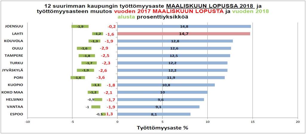 Työttömyysaste suurissa