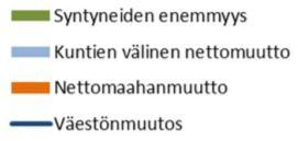 Kuntien välinen muuttoliike lisäsi väestöä kahdella henkilöllä ja maahanmuutto 16 henkilöllä. Syntyneitä oli 30 vähemmän kuin kuolleita.