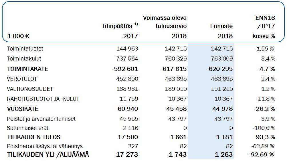 Tuloslaskelmaennuste 2018 1) Vertailutiedot vuodelta
