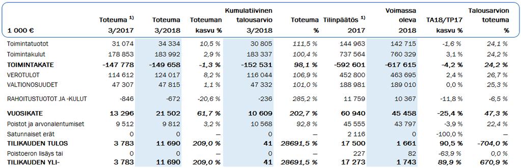 Tuloslaskelma 2018 1) Vertailutiedot vuodelta 2017 on oikaistu Lahden Aterian ja Lahden Servion osalta 2)