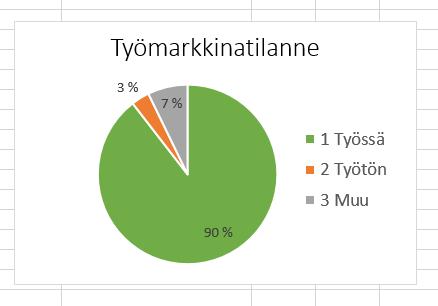 Insertvälilehden Charts-kohdasta valita