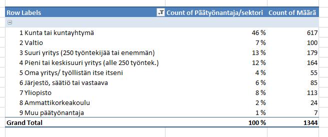Rajoitin vastaajien määrän mukaan Tehdään tausta-aineistoon uusi Määrä-niminen sarake, jossa on jokaisella