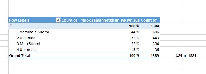 Pivot-taulukoista tehdyt kuviot ja
