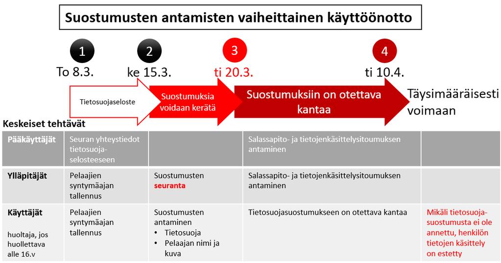 SUOSTUMUKSEN ANTAMISEN VAIHEITTAINEN KÄYTTÖÖNOTTO Jotta suostumusten kerääminen sujuisi joukkueissa/ryhmissä mahdollisimman häiriöttömästi, otetaan se käyttöön vaiheittain järjestelmäpäivitysten