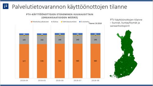 Suomi.fi-palvelutietovaranto 20.8.2018 KEHITTÄMINEN Version 2.0 julkaistu kesäkuussa Versiossa oli mukana parannuksia käyttökokemukseen, SOTEen liittyviä asioita (OID, sotekeskus jne.