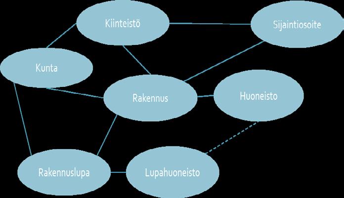 Väestötietojärjestelmän huoneistokäsitteet Huoneisto Rakennuksessa sijaitseva yhden tai useamman huoneen kokonaisuus, jolla on yksi tai useampi oma sisäänkäynti.