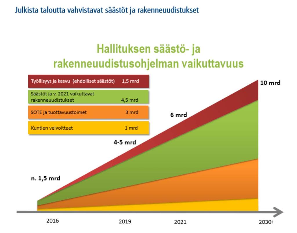 Sosiaali- ja terveydenhuollossa painopiste on ennaltaehkäisyssä, hoitoketjut ovat sujuvia, henkilöstö voi hyvin ja tietojärjestelmät toimivat.