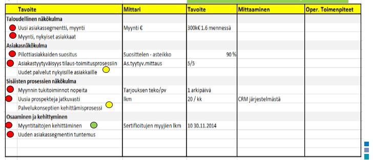 Mittaristo on hierakinen myynti kehittäminen Viestintä ja markkinointi,hr Prosessi A Prosessi B Prosessi C Tälle tasolle mittaristo muodostuu: - Osittain samoista mittareista kuin ylemmällä