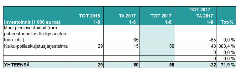 TP 2017 31.8. HUS-Servis Liikelaitos Aineet, tarvikkeet ja tavarat -erä oli noin 430 000 euroa.
