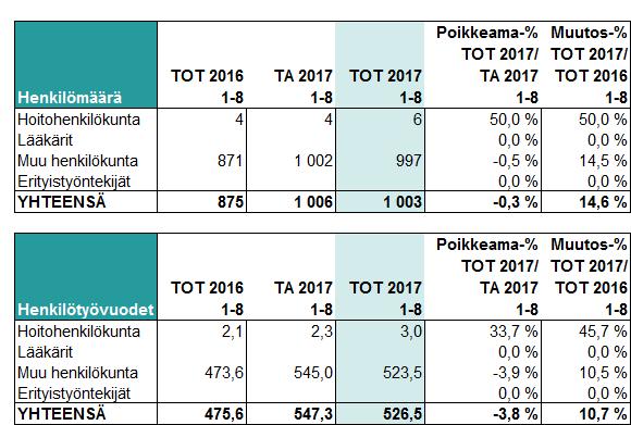 TP 2017 31.8. HUS-Servis Liikelaitos päivityksestä, joka toteutui odotettua nopeammassa aikataulussa, mikä selittää Kaikuun varatun investointisumman kasvun.