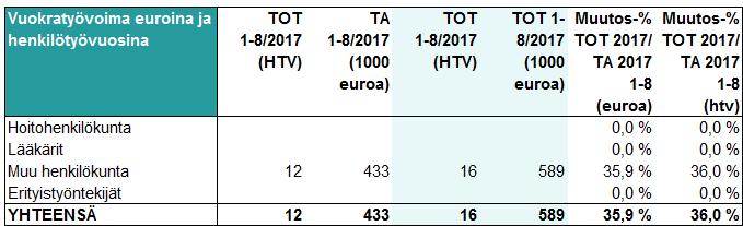 TP 2017 31.8. HUS-Servis Liikelaitos Henkilöstökustannukset ja vuokratyövoima Henkilöstökustannukset HUS-Servisin henkilöstökustannukset olivat noin 22,1 milj. euroa.