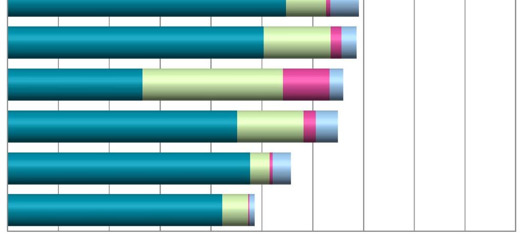 3,4 Yksityisellä sektorilla; työsuhteessa itsenäisessä asemassa 27,4 3,9 0,4 2,8 KAIKKI YHTEENSÄ 25,2 6,6 1,1 1,5 Muu (valtio, järjestö, muu) 13,3 13,8 4,6 1,4 Yksityisellä sektorilla;