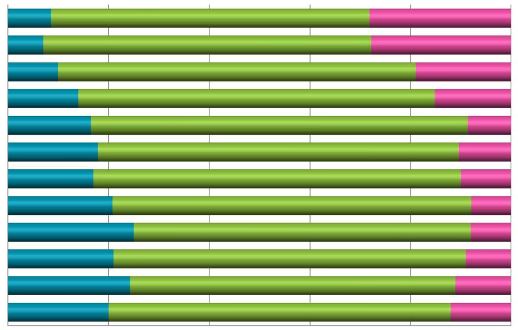 y2. Miten sinulla on potilaita Liikaa Sopivasti Liian vähän 2017 9% 63% 28% 2016 7% 65% 28% 2015 10% 71% 19% 2014 14% 71% 15% 2013 17% 75% 9%