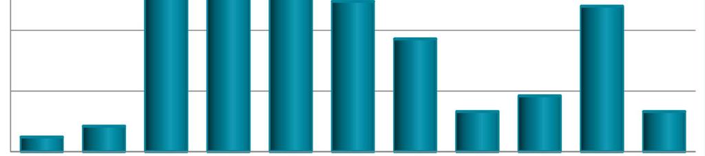 Hammaslääkärin perustutkinnon (HLL) suorittamisvuosi (täysi laillistus) % 25 20 15 10 5 0 1970 tai