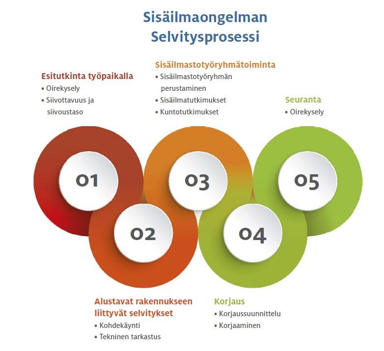 Tampereen kaupungin sisäilmaohjeistus