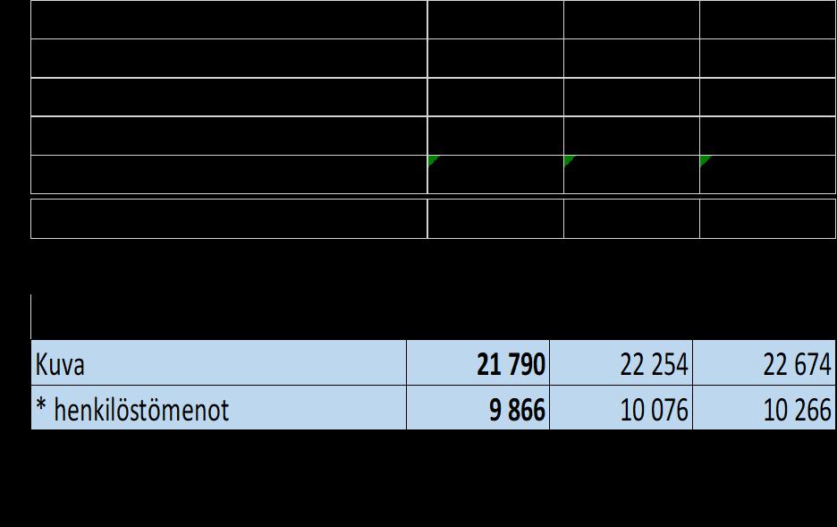 Kuva-palveluiden menot 21 790 (1 000 ), josta henkilöstömenot 9 866 Menot asukasta kohti 433 vuodessa Laskelmassa kuvattu asukasmäärien muutos 2017-2022-2027 ja tästä johtuva laskennallinen muutos