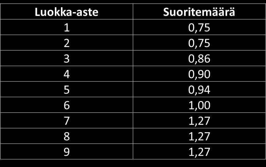 Laskennallisen oppilaan laskentamalli Ala- ja yläluokkalaisten kustannukset saadaan vertailukelpoisiksi kun huomioidaan se, että alaluokkalaisella on vähemmän oppitunteja ja yläkoulun opettajien