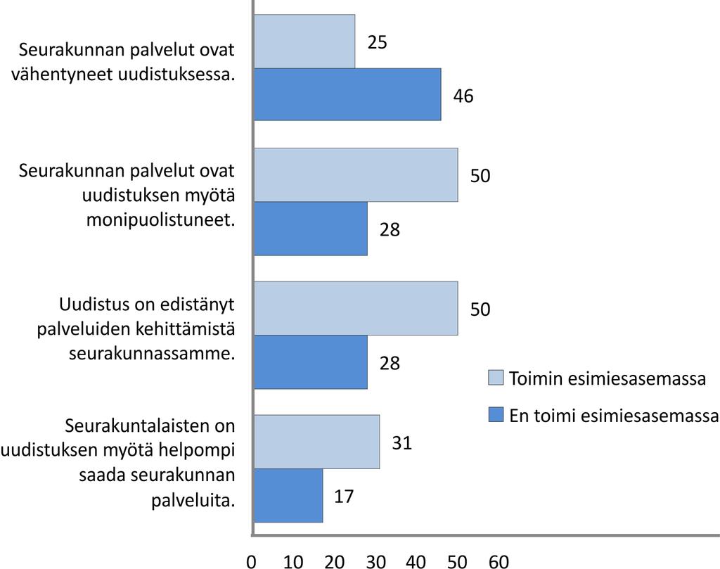 mineet esimiesasemassa. Tulokset saattavat selittyä sillä, että esimiesasemassa olevat ovat muita työntekijöitä vahvemmin osallisia muutoksen toteuttamisessa seurakunnassa. Kuvio 2.