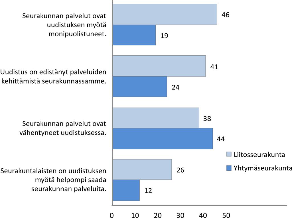 Kuvio 3. Kokemukset rakenneuudistuksen vaikutuksista seurakunnan palveluihin liitosseurakunnissa ja yhtymäseurakunnissa.