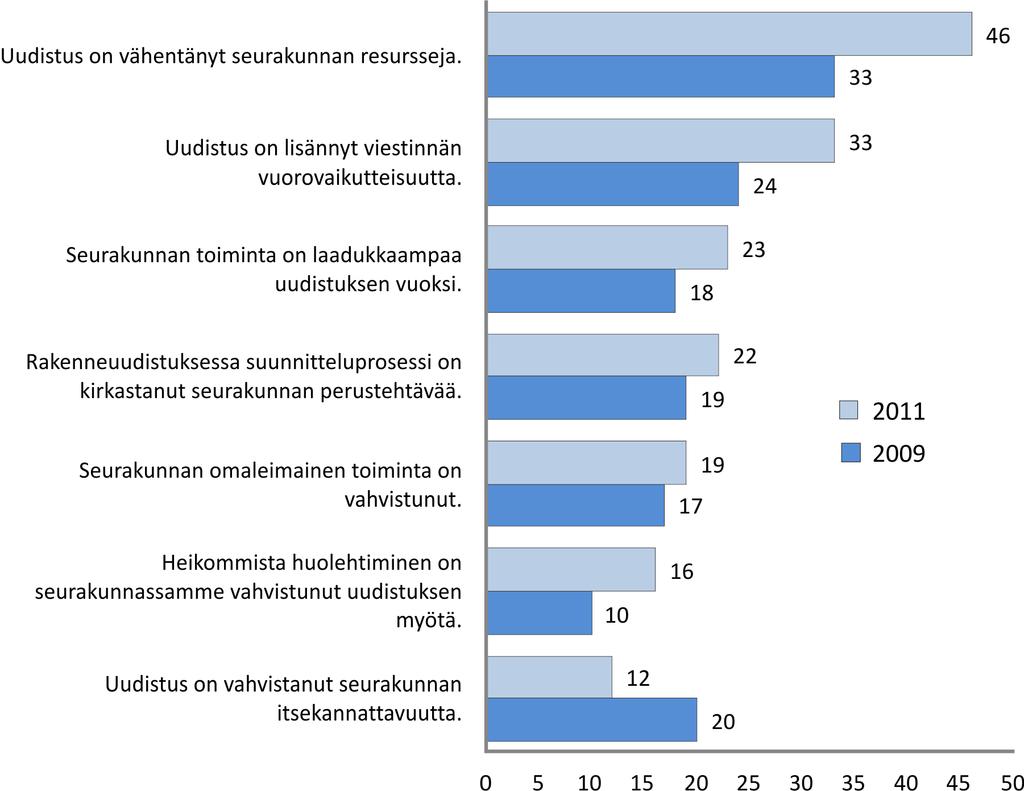 Kuvio 4. Työntekijöiden käsitykset uudistuksen vaikutuksista seurakunnan toimintaan 2009 ja 2011.
