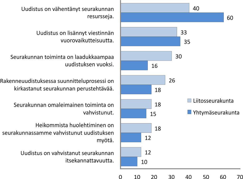 kuntien työntekijöistä. Resurssien arvioi vähentyneen huomattavasti suurempi osa yhtymäseurakuntien työntekijöistä kuin vuoden 2009 kyselyssä.