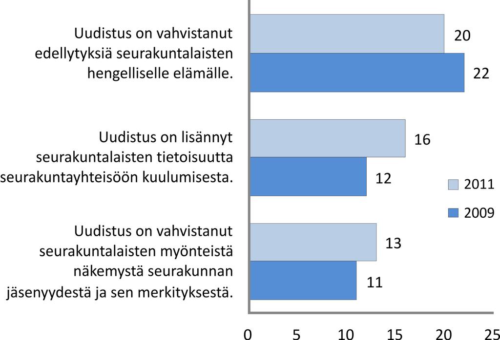 Vain joka viides vastaaja ajatteli uudistuksen vahvistaneen edellytyksiä seurakuntalaisten hengelliselle elämälle.