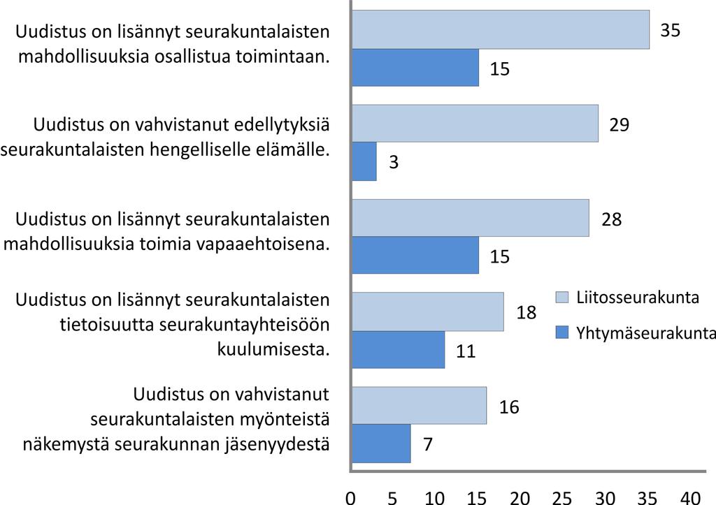 Kuvio 8. Arviot rakenneuudistuksen vaikutuksista seurakuntalaisiin liitosseurakuntien ja yhtymäseurakuntien työntekijöillä. Prosenttiosuudet.