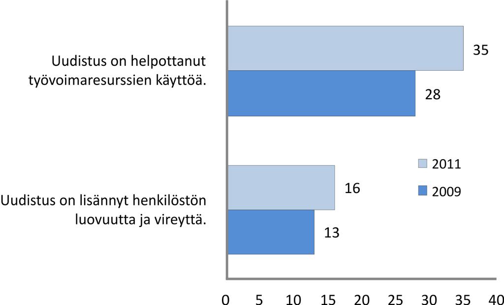 käyttöä. Alle 40-vuotiaista vain neljännes (26 %) katsoi uudistuksen helpottaneen työvoimaresurssien käyttöä, yli 60-vuotiaista näin ajatteli kaksi viidestä (43 %). Kuvio 9.