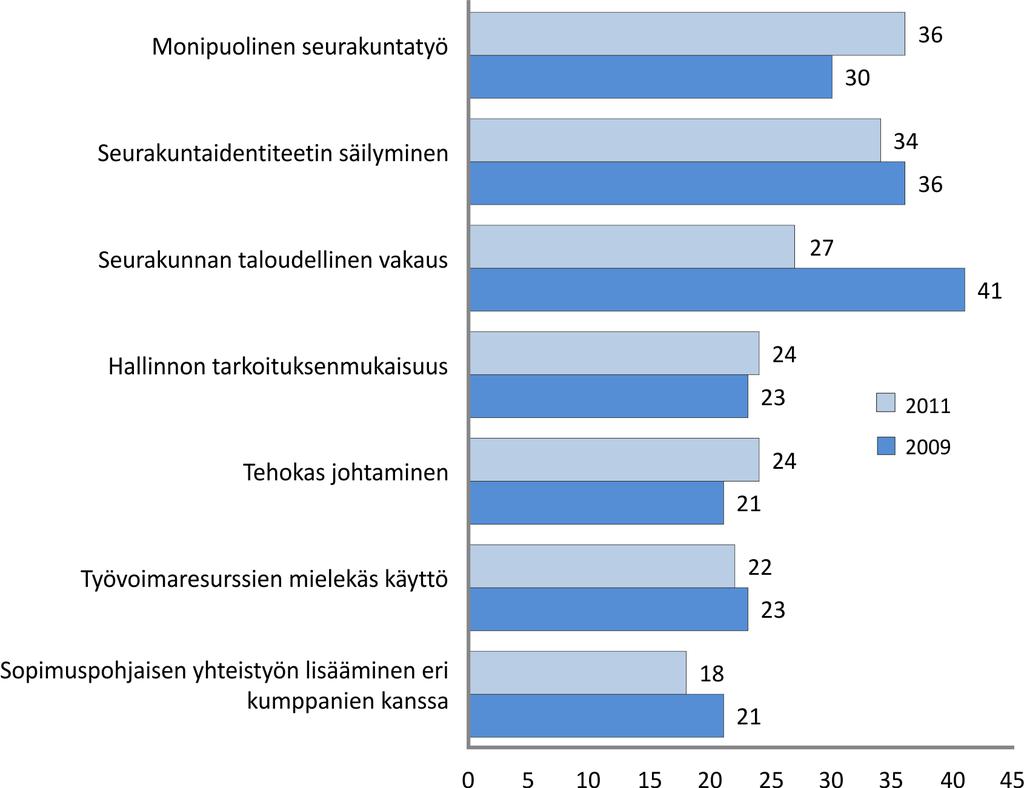 arviot tavoitteiden toteutumisesta painottuivat kielteiselle kannalle. Näitä olivat hallinnon tarkoituksenmukaisuus, työvoimaresurssien käyttö, tehokas johtaminen ja sopimuspohjainen yhteistyö.