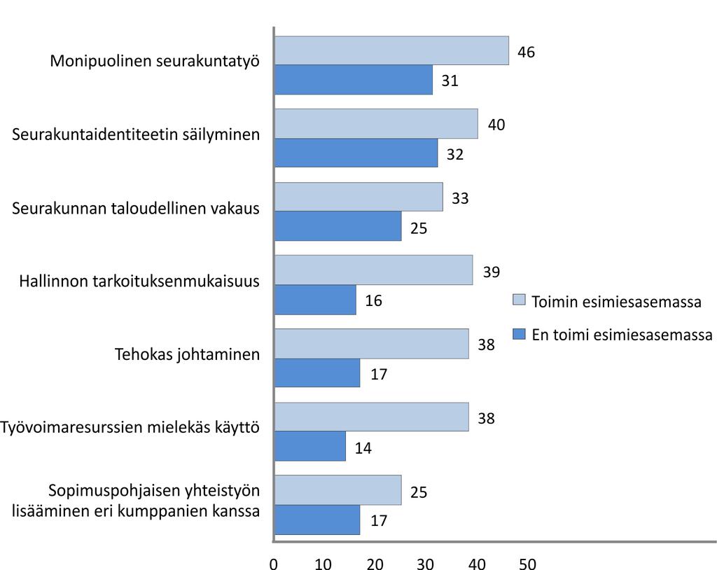 muita useammin hallinnon tarkoituksenmukaisuuden, tehokkaan johtamisen ja työvoimaresurssien mielekkään käytön toteutuneen melko tai erittäin hyvin. Kuvio 13.