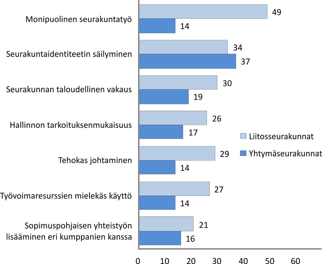tavoitteiden täyttyneen paljon heikommin kuin liitosseurakuntien työntekijät. (Palmu 2010a, 62 63.) Suurin ero muodostui kysymyksessä monipuolisen seurakuntatyön toteutumisesta.