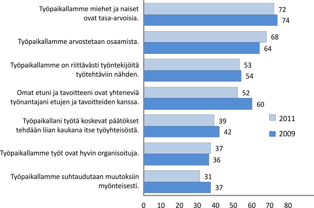 Kuvio 15. Työntekijöiden kokemukset työorganisaation toimivuudesta v. 2009 ja 2011. (%) Puolet vastaajista katsoi, että työpaikalla on riittävästi työntekijöitä työtehtäviin nähden.