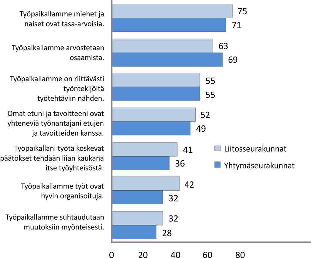 Entistä pienempi osuus katsoi, että työpaikalla suhtaudutaan myönteisesti muutoksiin. Eri-ikäisillä työntekijöillä oli kysymyksestä hyvin erilaiset käsitykset.