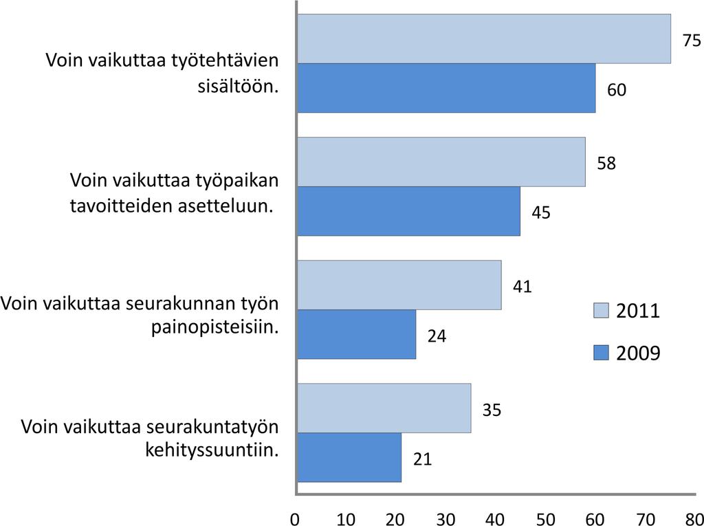 olevasta ja runsaat puolet muista (53 %) ajatteli voivansa vaikuttaa työpaikan tavoitteiden asetteluun. Kuvio 17. Seurakunnan työntekijöiden kokemukset vaikutusmahdollisuuksistaan 2009 ja 2011.