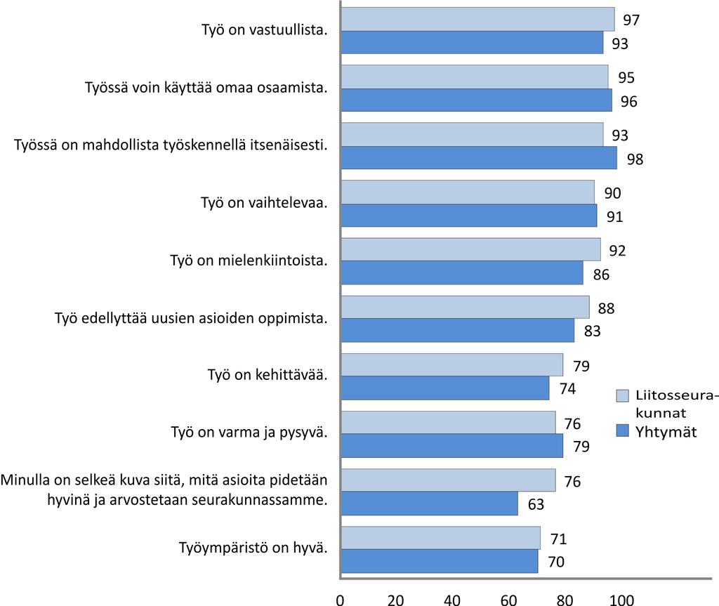 kuva siitä, mitä asioita seurakunnassa pidetään hyvinä ja arvostetaan. Yli 60-vuotiaiden ryhmässä näin ajattelevia oli eniten, kolme neljästä (75 %).