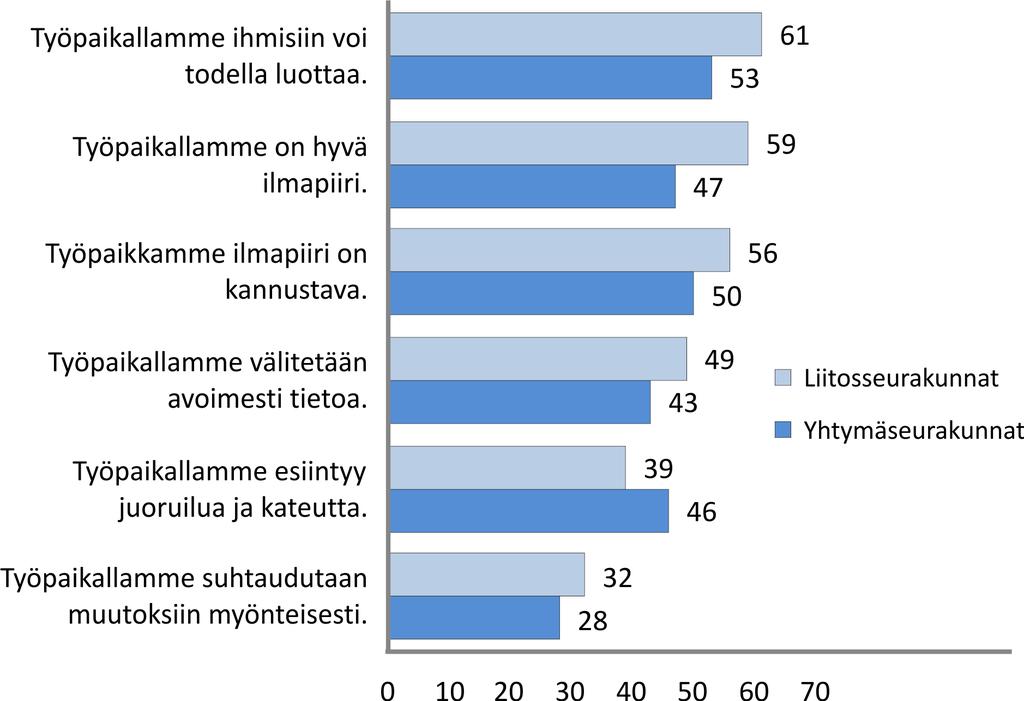 Taulukko 6. Käsitykset työpaikan ilmapiiristä esimiesasemassa toimivilla ja niillä, jotka eivät toimi esimiesasemassa. Väittämästä täysin tai jokseenkin samaa mieltä olevien osuus.