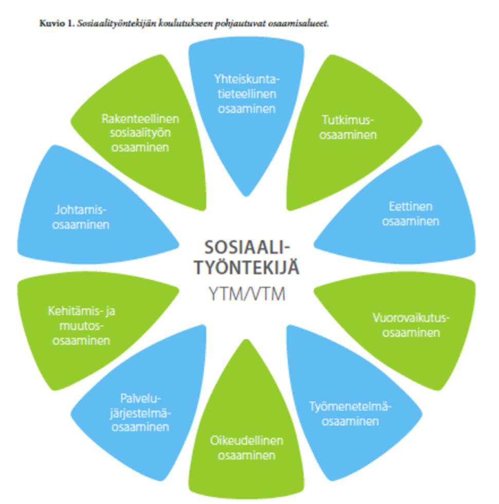 Kuvio 2. Sosiaalityöntekijän koulutukseen pohjautuvat osaamisalueet. Teoksesta Sosiaalityön tuottama osaaminen. 4.