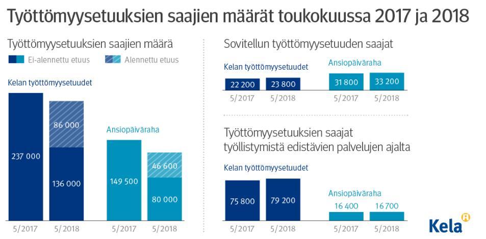 Aktiivimallin leikkuri iskee Toukokuussa 132 500 henkilöä sai työttömyysetuuden