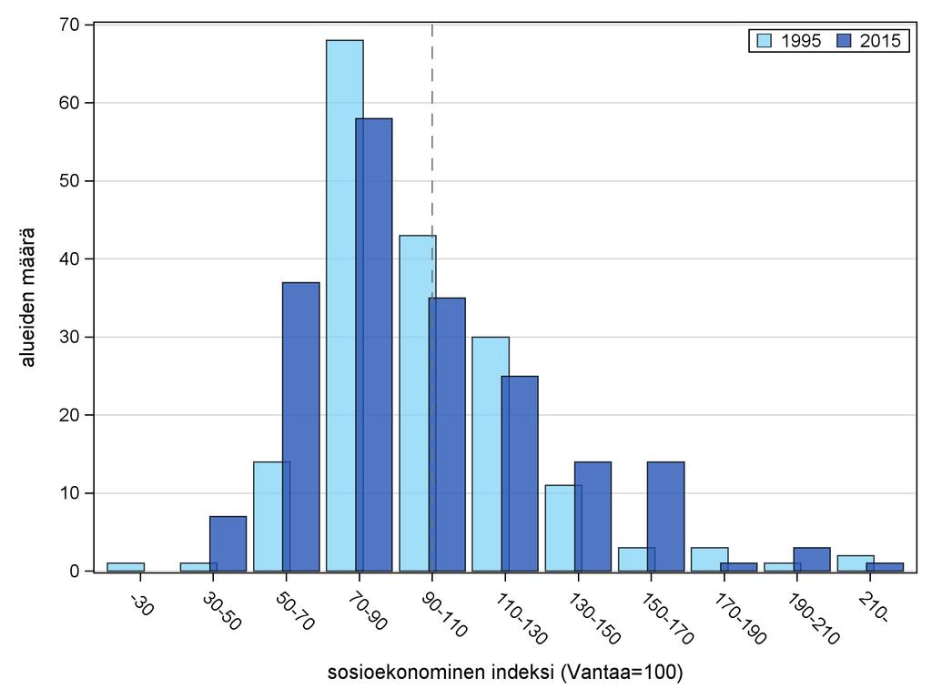 Kuva 7 näyttää, millaisia sosioekonomisia indeksiarvoja asuinalueet saivat, eli kertoo, miten asuinalueet sijoittuvat suhteessa koko Vantaan keskiarvoon vuosina 1995 ja 2014.