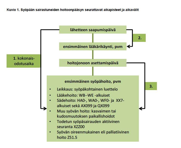 Hoitoonpääsyn seuranta syövän hoidossa Määrittelyt ja ohjeistus Voimassa 1.